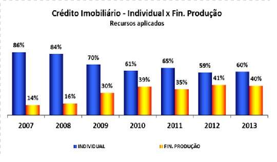 O valor  35,4% superior ao mesmo perodo de 2012, quando foram aplicados cerca de R$ 74 bilhes  - Caixa/Divulgao